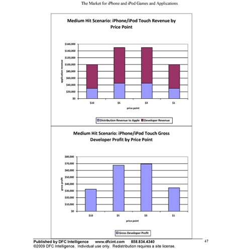 iPhone/iPod Touchゲーム市場の攻略:最新動向と2014年の予想図～売れる有料アプリ徹底分析/ビジネスモデル別最適価格の秘密～