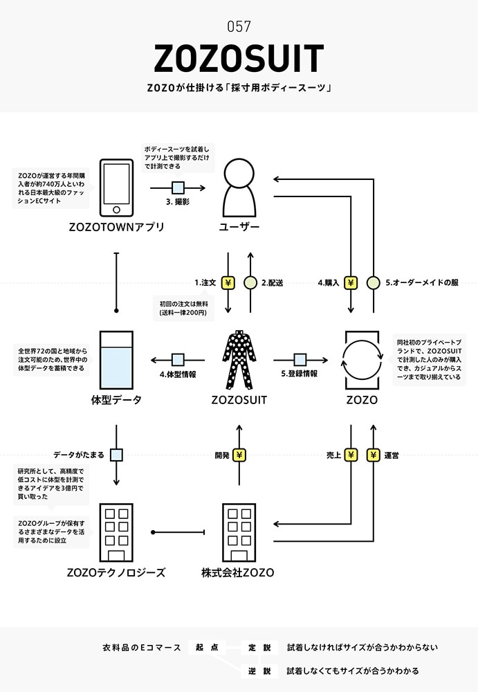 ビジネスモデル2.0図鑑