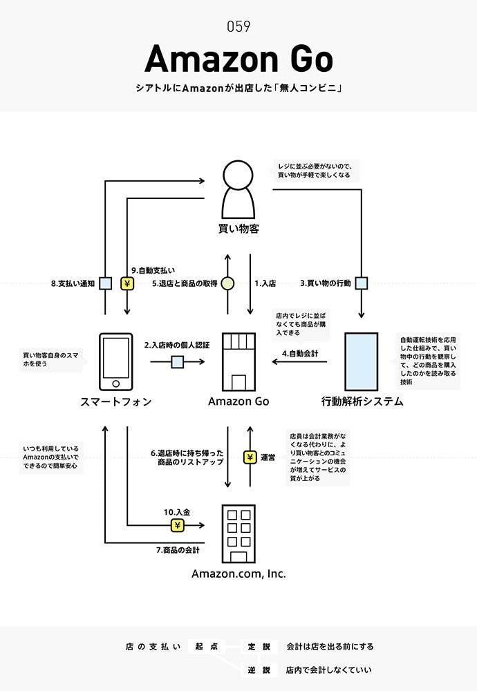 ビジネスモデル2.0図鑑