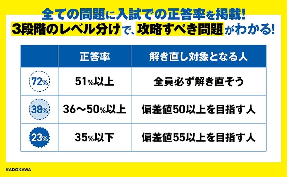 高校入試　合格問題集　王道の５科