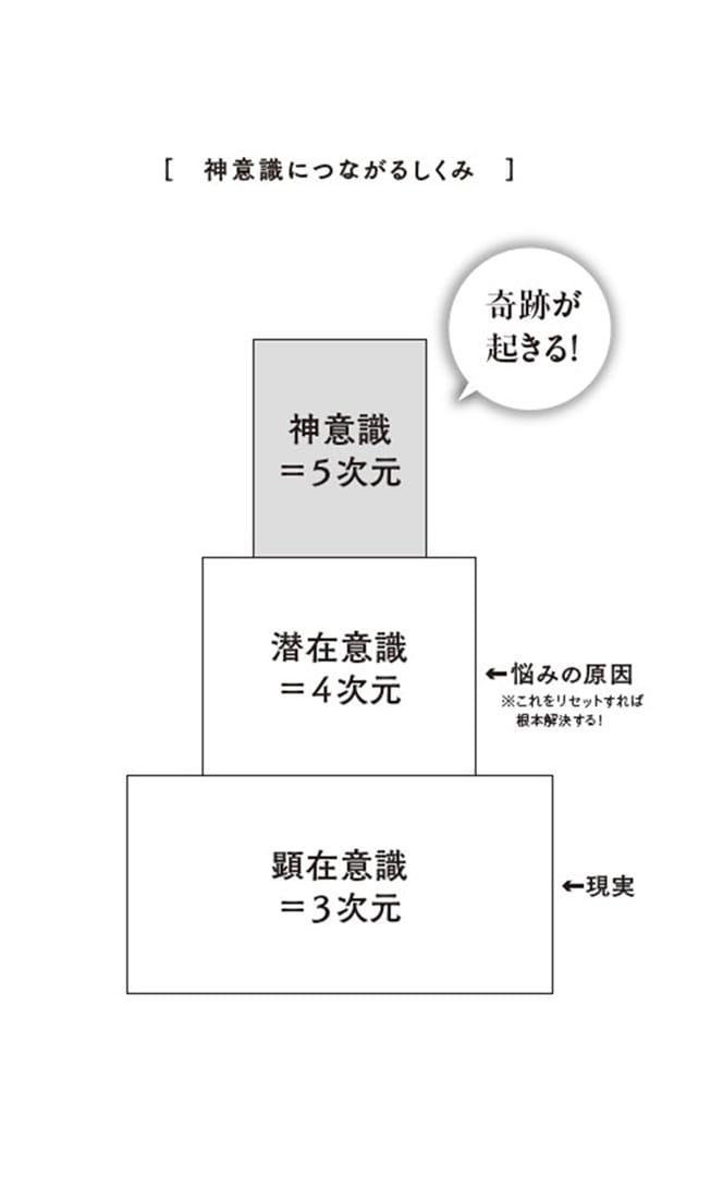 悩みが消えるミラクル意識革命 ５次元「神意識」で人生うまくいく！