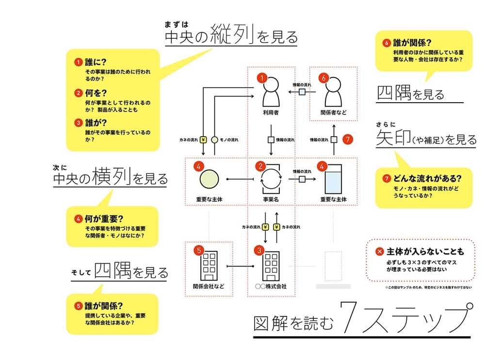 ビジネスモデル2.0図鑑