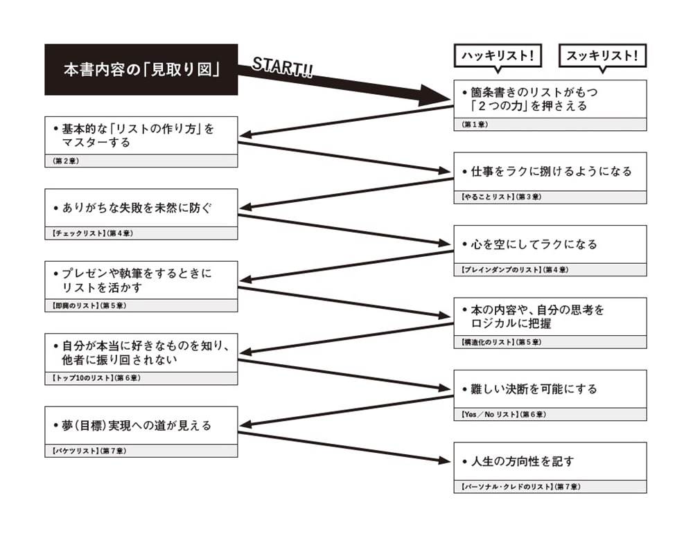 仕事と自分を変える 「リスト」の魔法