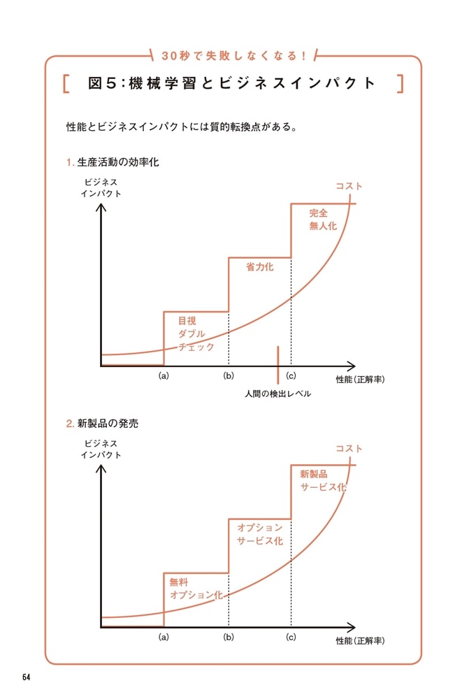 投資対効果を最大化する　AI導入７つのルール