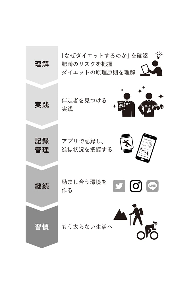 医療記者のダイエット 最新科学を武器に40キロやせた