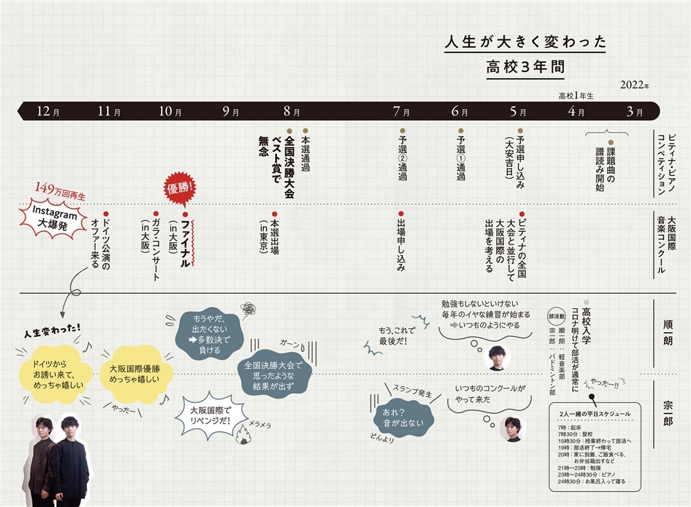 夢を奏でる ピアニストと医師の二刀流を目指す双子の物語
