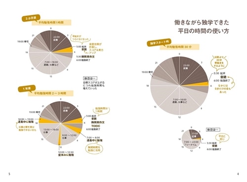 英語で人生が変わる独学術 働きながらTOEIC（Ｒ） L&R TESTで満点を取った私の勉強法